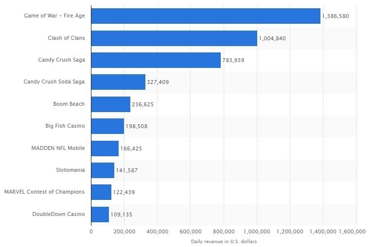 Daily revenues of Games